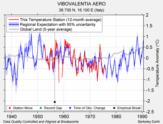 VIBOVALENTIA AERO comparison to regional expectation