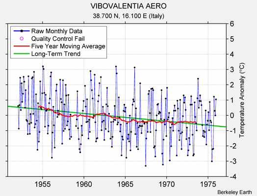 VIBOVALENTIA AERO Raw Mean Temperature