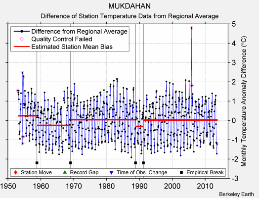 MUKDAHAN difference from regional expectation