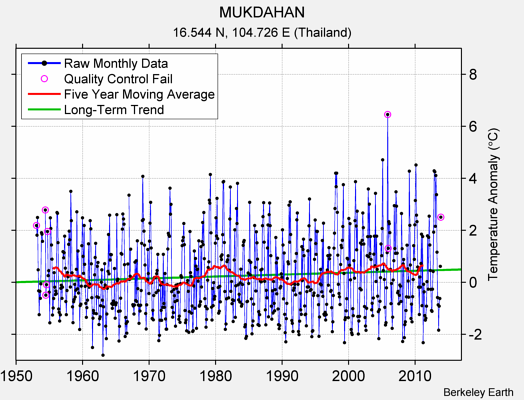 MUKDAHAN Raw Mean Temperature