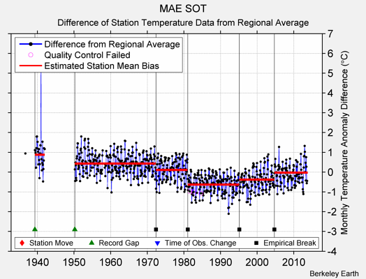 MAE SOT difference from regional expectation