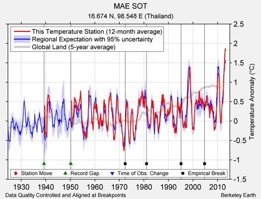 MAE SOT comparison to regional expectation