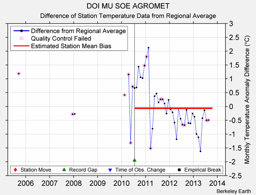 DOI MU SOE AGROMET difference from regional expectation