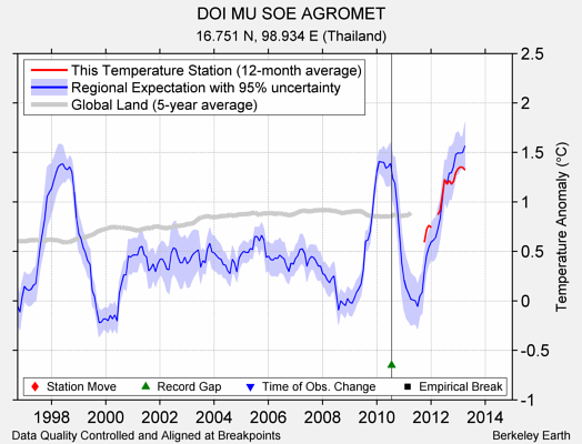 DOI MU SOE AGROMET comparison to regional expectation