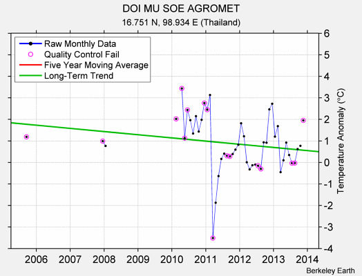 DOI MU SOE AGROMET Raw Mean Temperature