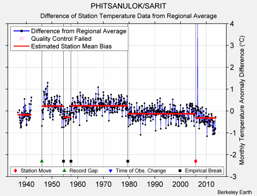 PHITSANULOK/SARIT difference from regional expectation