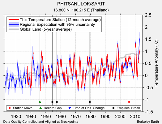 PHITSANULOK/SARIT comparison to regional expectation