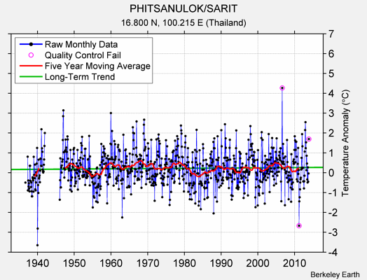 PHITSANULOK/SARIT Raw Mean Temperature