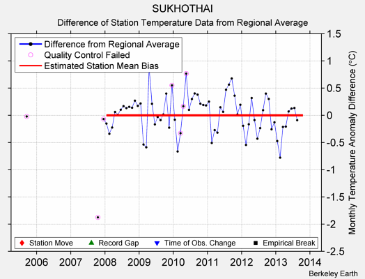 SUKHOTHAI difference from regional expectation