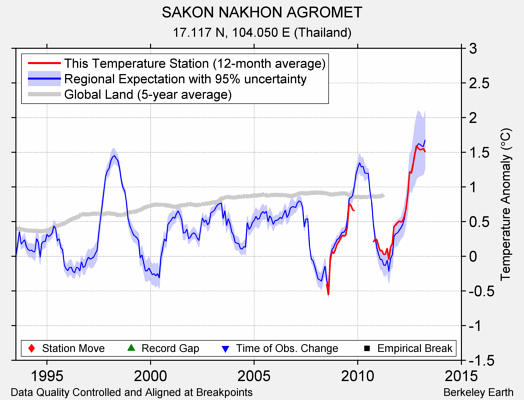 SAKON NAKHON AGROMET comparison to regional expectation