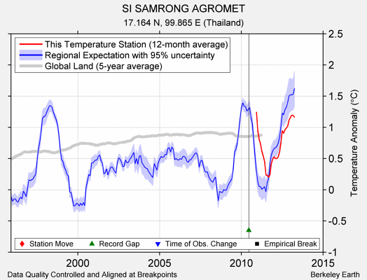 SI SAMRONG AGROMET comparison to regional expectation