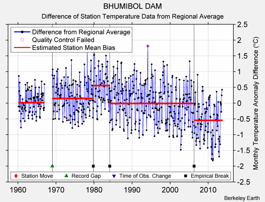 BHUMIBOL DAM difference from regional expectation