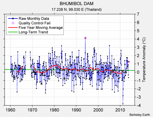 BHUMIBOL DAM Raw Mean Temperature