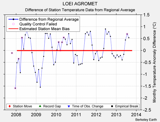 LOEI AGROMET difference from regional expectation