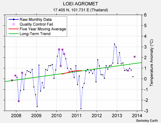 LOEI AGROMET Raw Mean Temperature