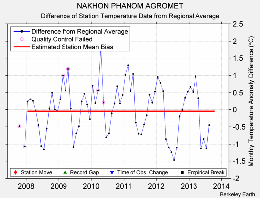 NAKHON PHANOM AGROMET difference from regional expectation