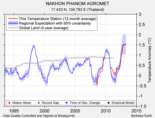 NAKHON PHANOM AGROMET comparison to regional expectation