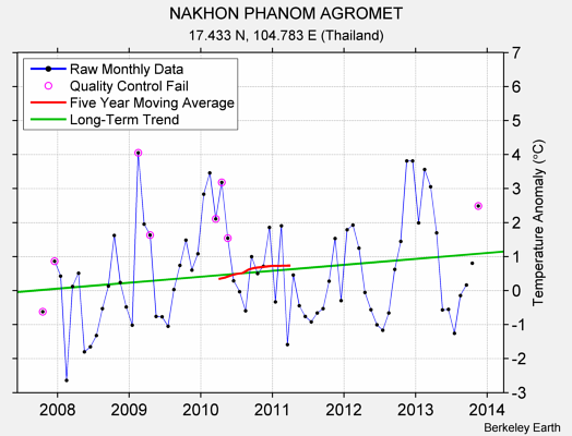 NAKHON PHANOM AGROMET Raw Mean Temperature