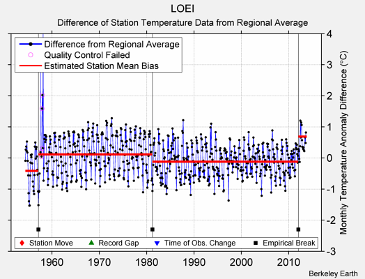 LOEI difference from regional expectation