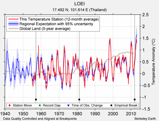 LOEI comparison to regional expectation