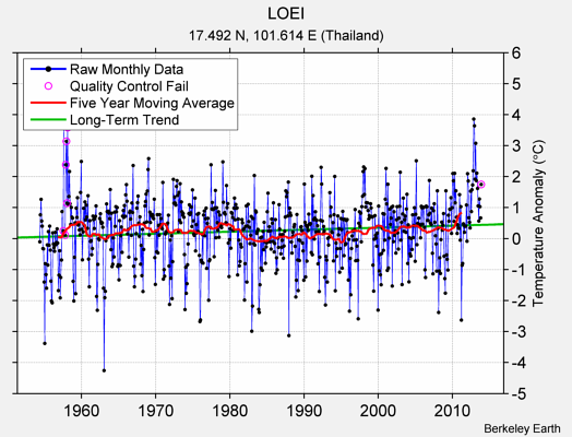 LOEI Raw Mean Temperature