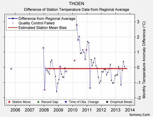 THOEN difference from regional expectation