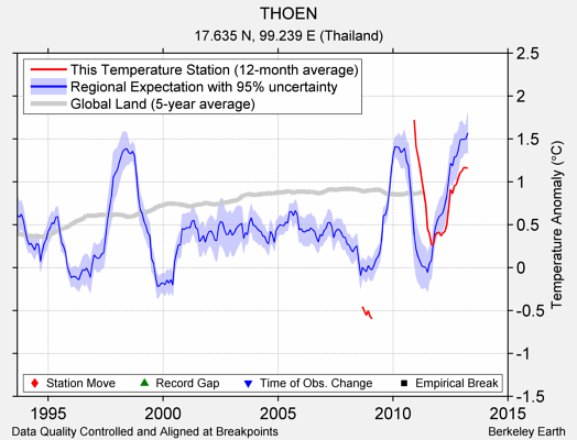 THOEN comparison to regional expectation