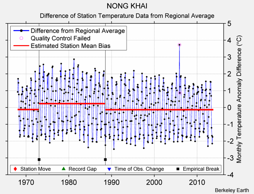 NONG KHAI difference from regional expectation