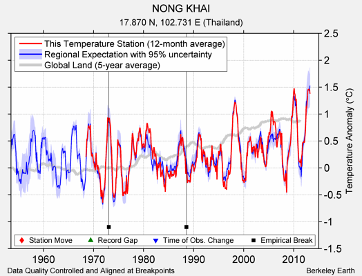 NONG KHAI comparison to regional expectation