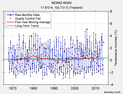 NONG KHAI Raw Mean Temperature