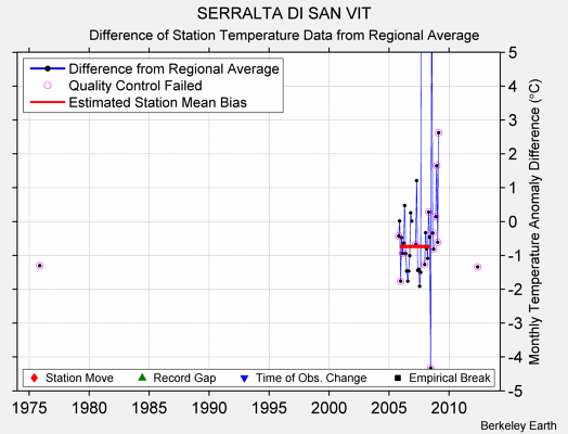 SERRALTA DI SAN VIT difference from regional expectation