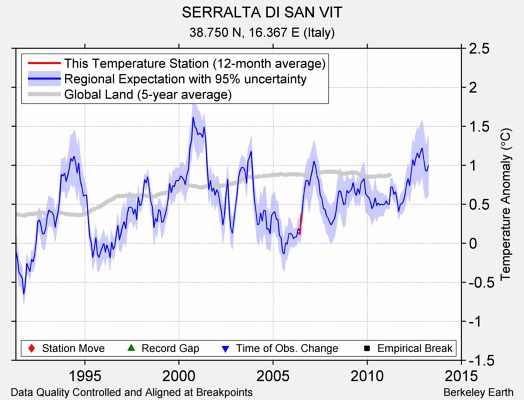 SERRALTA DI SAN VIT comparison to regional expectation