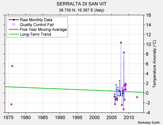 SERRALTA DI SAN VIT Raw Mean Temperature