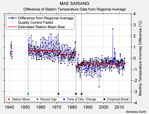 MAE SARIANG difference from regional expectation