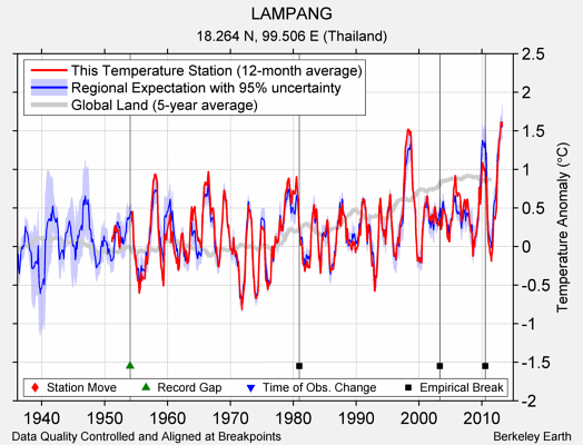 LAMPANG comparison to regional expectation