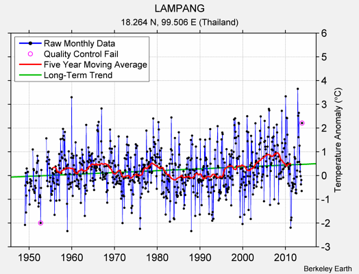 LAMPANG Raw Mean Temperature