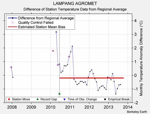 LAMPANG AGROMET difference from regional expectation