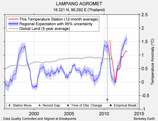 LAMPANG AGROMET comparison to regional expectation