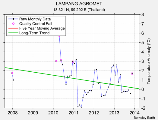 LAMPANG AGROMET Raw Mean Temperature