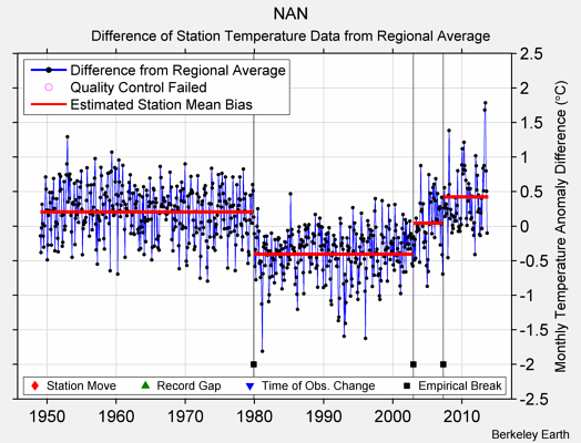 NAN difference from regional expectation