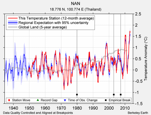 NAN comparison to regional expectation