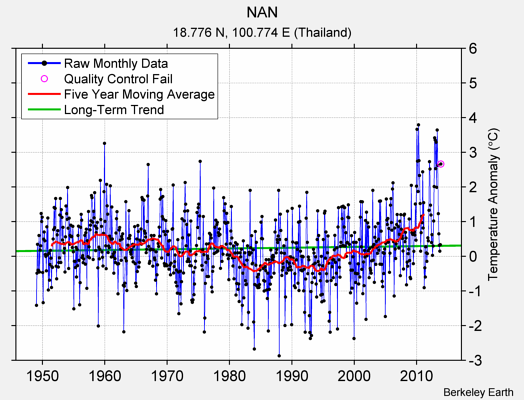 NAN Raw Mean Temperature