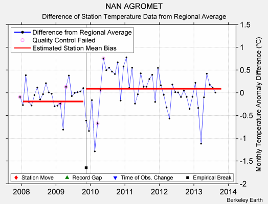 NAN AGROMET difference from regional expectation