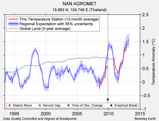 NAN AGROMET comparison to regional expectation