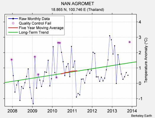 NAN AGROMET Raw Mean Temperature