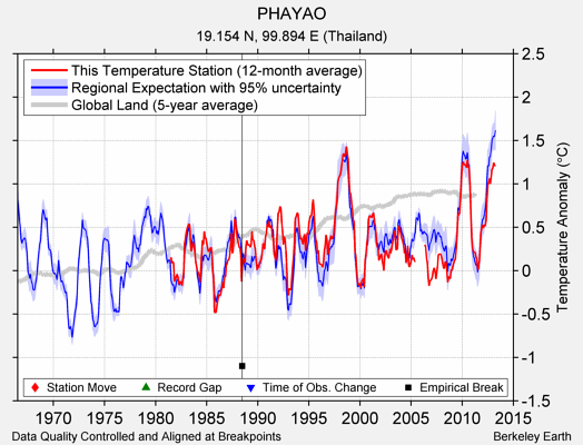 PHAYAO comparison to regional expectation