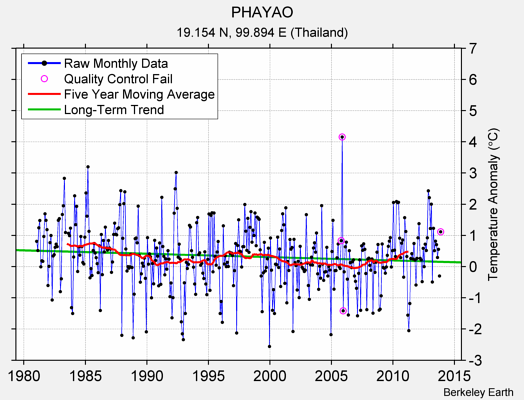 PHAYAO Raw Mean Temperature