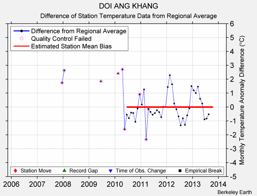 DOI ANG KHANG difference from regional expectation