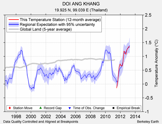 DOI ANG KHANG comparison to regional expectation