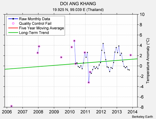 DOI ANG KHANG Raw Mean Temperature